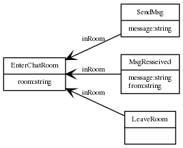 digraph {
  rankdir = RL
  node [ shape = "record", fontsize = 8 ]
  edge [ fontsize = 8, arrowhead = "open" ]

  EnterChatRoom [ label = "EnterChatRoom|room:string" ]
  SendMsg [ label = "SendMsg|message:string" ]
  MsgReceived [ label = "MsgResseived|message:string\lfrom:string\l" ]
  LeaveRoom [ label = "LeaveRoom|" ]

  SendMsg -> EnterChatRoom [ label = "inRoom" ]
  MsgReceived -> EnterChatRoom [ label = "inRoom" ]
  LeaveRoom -> EnterChatRoom [ label = "inRoom" ]

}